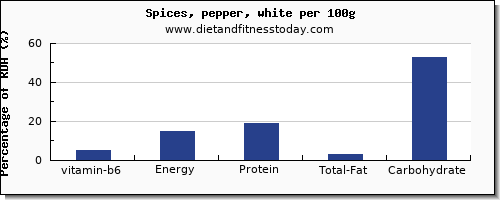 vitamin b6 and nutrition facts in pepper per 100g